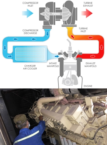 Dịch Vụ Cung Cấp Lắp Đặt Turbo Tăng Áp Động Cơ Diesel Các loại